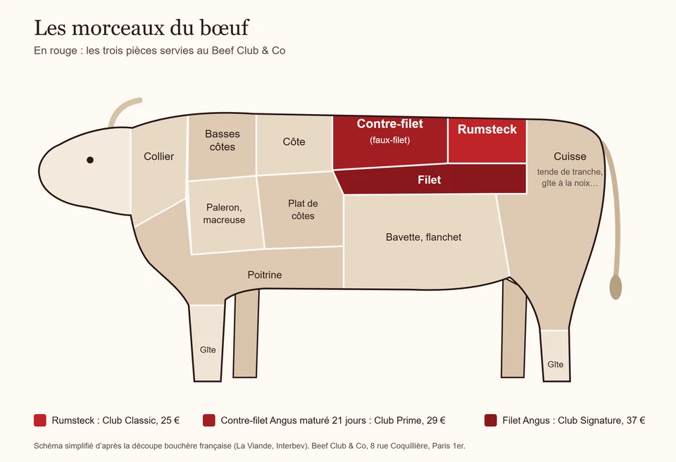 Schéma d’un bœuf de profil, tête à gauche. Sur le dos : collier, basses côtes, côte, contre-filet (faux-filet) et rumsteck ; le filet sous le contre-filet et le rumsteck. Dessous : paleron et macreuse, plat de côtes, bavette et flanchet, poitrine. À l’arrière la cuisse, en bas des pattes le gîte. Rumsteck, contre-filet et filet en rouge.